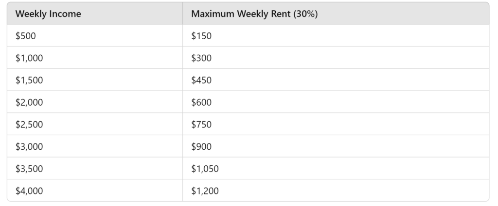 Weekly Income to Rent Calculation Table - Claymore Thistle